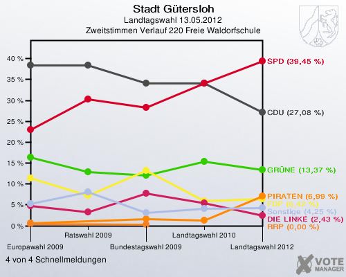 Stadt Gütersloh, Landtagswahl 13.05.2012, Zweitstimmen Verlauf 220 Freie Waldorfschule: 4 von 4 Schnellmeldungen