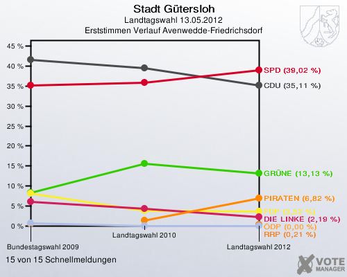 Stadt Gütersloh, Landtagswahl 13.05.2012, Erststimmen Verlauf Avenwedde-Friedrichsdorf: 15 von 15 Schnellmeldungen