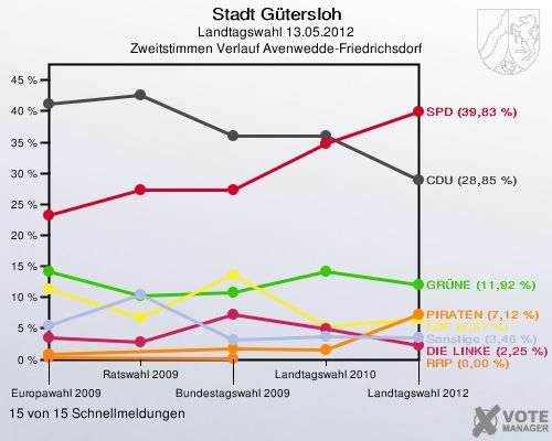 Stadt Gütersloh, Landtagswahl 13.05.2012, Zweitstimmen Verlauf Avenwedde-Friedrichsdorf: 15 von 15 Schnellmeldungen