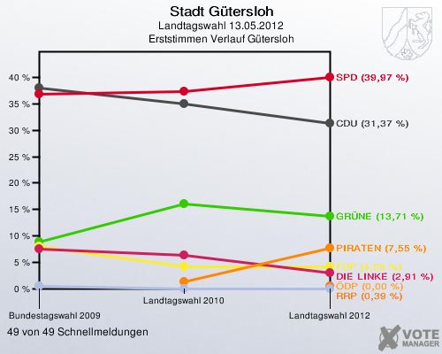 Stadt Gütersloh, Landtagswahl 13.05.2012, Erststimmen Verlauf Gütersloh: 49 von 49 Schnellmeldungen
