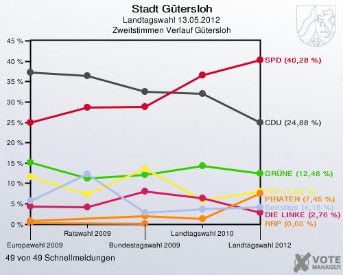 Stadt Gütersloh, Landtagswahl 13.05.2012, Zweitstimmen Verlauf Gütersloh: 49 von 49 Schnellmeldungen