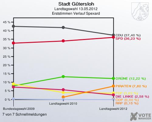 Stadt Gütersloh, Landtagswahl 13.05.2012, Erststimmen Verlauf Spexard: 7 von 7 Schnellmeldungen
