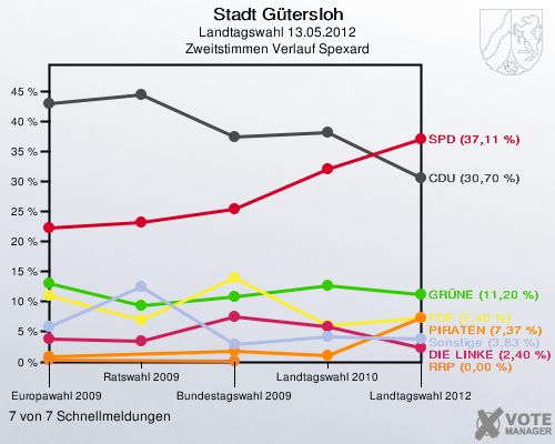 Stadt Gütersloh, Landtagswahl 13.05.2012, Zweitstimmen Verlauf Spexard: 7 von 7 Schnellmeldungen