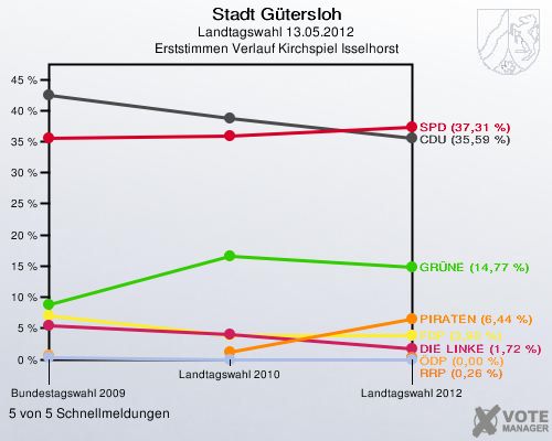 Stadt Gütersloh, Landtagswahl 13.05.2012, Erststimmen Verlauf Kirchspiel Isselhorst: 5 von 5 Schnellmeldungen