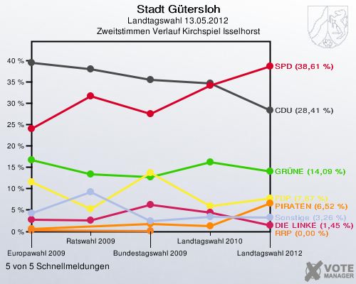 Stadt Gütersloh, Landtagswahl 13.05.2012, Zweitstimmen Verlauf Kirchspiel Isselhorst: 5 von 5 Schnellmeldungen
