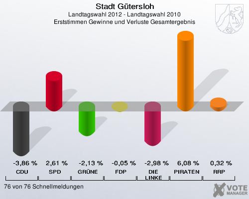 Stadt Gütersloh, Landtagswahl 2012 - Landtagswahl 2010, Erststimmen Gewinne und Verluste Gesamtergebnis: CDU: -3,86 %. SPD: 2,61 %. GRÜNE: -2,13 %. FDP: -0,05 %. DIE LINKE: -2,98 %. PIRATEN: 6,08 %. RRP: 0,32 %. 76 von 76 Schnellmeldungen