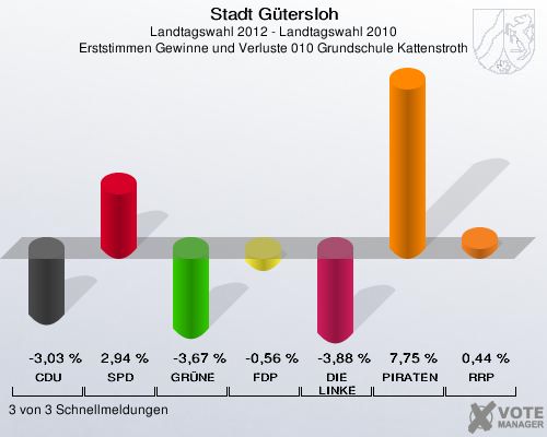 Stadt Gütersloh, Landtagswahl 2012 - Landtagswahl 2010, Erststimmen Gewinne und Verluste 010 Grundschule Kattenstroth: CDU: -3,03 %. SPD: 2,94 %. GRÜNE: -3,67 %. FDP: -0,56 %. DIE LINKE: -3,88 %. PIRATEN: 7,75 %. RRP: 0,44 %. 3 von 3 Schnellmeldungen
