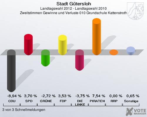 Stadt Gütersloh, Landtagswahl 2012 - Landtagswahl 2010, Zweitstimmen Gewinne und Verluste 010 Grundschule Kattenstroth: CDU: -8,94 %. SPD: 3,70 %. GRÜNE: -2,72 %. FDP: 3,53 %. DIE LINKE: -3,75 %. PIRATEN: 7,54 %. RRP: 0,00 %. Sonstige: 0,65 %. 3 von 3 Schnellmeldungen