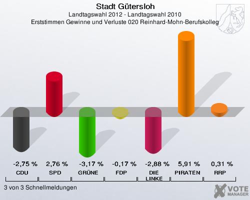 Stadt Gütersloh, Landtagswahl 2012 - Landtagswahl 2010, Erststimmen Gewinne und Verluste 020 Reinhard-Mohn-Berufskolleg: CDU: -2,75 %. SPD: 2,76 %. GRÜNE: -3,17 %. FDP: -0,17 %. DIE LINKE: -2,88 %. PIRATEN: 5,91 %. RRP: 0,31 %. 3 von 3 Schnellmeldungen