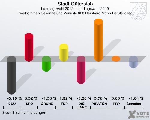 Stadt Gütersloh, Landtagswahl 2012 - Landtagswahl 2010, Zweitstimmen Gewinne und Verluste 020 Reinhard-Mohn-Berufskolleg: CDU: -5,10 %. SPD: 3,52 %. GRÜNE: -1,58 %. FDP: 1,92 %. DIE LINKE: -3,50 %. PIRATEN: 5,78 %. RRP: 0,00 %. Sonstige: -1,04 %. 3 von 3 Schnellmeldungen