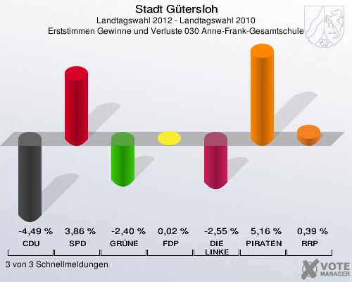 Stadt Gütersloh, Landtagswahl 2012 - Landtagswahl 2010, Erststimmen Gewinne und Verluste 030 Anne-Frank-Gesamtschule: CDU: -4,49 %. SPD: 3,86 %. GRÜNE: -2,40 %. FDP: 0,02 %. DIE LINKE: -2,55 %. PIRATEN: 5,16 %. RRP: 0,39 %. 3 von 3 Schnellmeldungen
