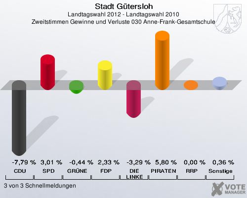 Stadt Gütersloh, Landtagswahl 2012 - Landtagswahl 2010, Zweitstimmen Gewinne und Verluste 030 Anne-Frank-Gesamtschule: CDU: -7,79 %. SPD: 3,01 %. GRÜNE: -0,44 %. FDP: 2,33 %. DIE LINKE: -3,29 %. PIRATEN: 5,80 %. RRP: 0,00 %. Sonstige: 0,36 %. 3 von 3 Schnellmeldungen