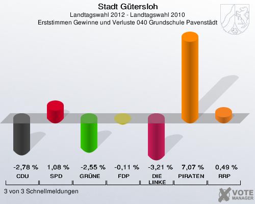 Stadt Gütersloh, Landtagswahl 2012 - Landtagswahl 2010, Erststimmen Gewinne und Verluste 040 Grundschule Pavenstädt: CDU: -2,78 %. SPD: 1,08 %. GRÜNE: -2,55 %. FDP: -0,11 %. DIE LINKE: -3,21 %. PIRATEN: 7,07 %. RRP: 0,49 %. 3 von 3 Schnellmeldungen