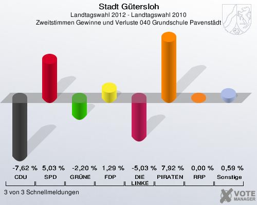 Stadt Gütersloh, Landtagswahl 2012 - Landtagswahl 2010, Zweitstimmen Gewinne und Verluste 040 Grundschule Pavenstädt: CDU: -7,62 %. SPD: 5,03 %. GRÜNE: -2,20 %. FDP: 1,29 %. DIE LINKE: -5,03 %. PIRATEN: 7,92 %. RRP: 0,00 %. Sonstige: 0,59 %. 3 von 3 Schnellmeldungen