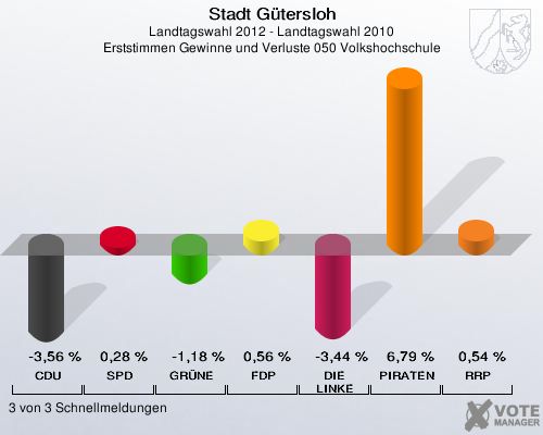 Stadt Gütersloh, Landtagswahl 2012 - Landtagswahl 2010, Erststimmen Gewinne und Verluste 050 Volkshochschule: CDU: -3,56 %. SPD: 0,28 %. GRÜNE: -1,18 %. FDP: 0,56 %. DIE LINKE: -3,44 %. PIRATEN: 6,79 %. RRP: 0,54 %. 3 von 3 Schnellmeldungen