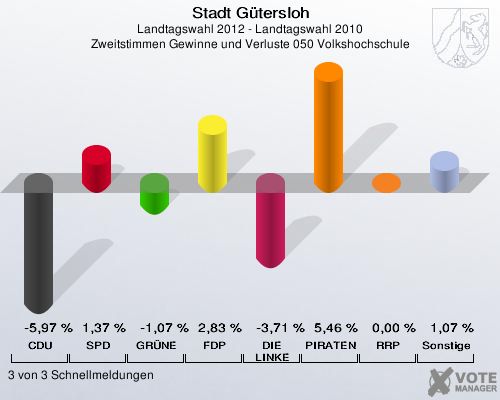 Stadt Gütersloh, Landtagswahl 2012 - Landtagswahl 2010, Zweitstimmen Gewinne und Verluste 050 Volkshochschule: CDU: -5,97 %. SPD: 1,37 %. GRÜNE: -1,07 %. FDP: 2,83 %. DIE LINKE: -3,71 %. PIRATEN: 5,46 %. RRP: 0,00 %. Sonstige: 1,07 %. 3 von 3 Schnellmeldungen