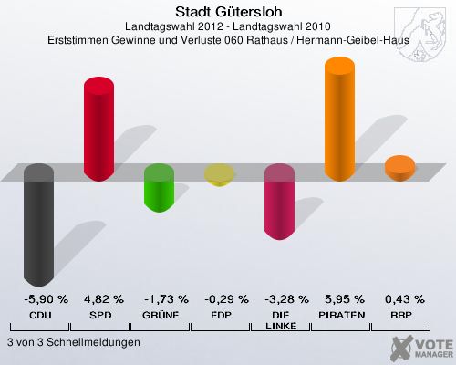 Stadt Gütersloh, Landtagswahl 2012 - Landtagswahl 2010, Erststimmen Gewinne und Verluste 060 Rathaus / Hermann-Geibel-Haus: CDU: -5,90 %. SPD: 4,82 %. GRÜNE: -1,73 %. FDP: -0,29 %. DIE LINKE: -3,28 %. PIRATEN: 5,95 %. RRP: 0,43 %. 3 von 3 Schnellmeldungen