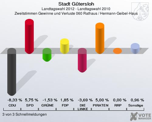 Stadt Gütersloh, Landtagswahl 2012 - Landtagswahl 2010, Zweitstimmen Gewinne und Verluste 060 Rathaus / Hermann-Geibel-Haus: CDU: -8,33 %. SPD: 5,75 %. GRÜNE: -1,53 %. FDP: 1,85 %. DIE LINKE: -3,69 %. PIRATEN: 5,00 %. RRP: 0,00 %. Sonstige: 0,96 %. 3 von 3 Schnellmeldungen