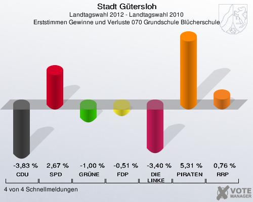 Stadt Gütersloh, Landtagswahl 2012 - Landtagswahl 2010, Erststimmen Gewinne und Verluste 070 Grundschule Blücherschule: CDU: -3,83 %. SPD: 2,67 %. GRÜNE: -1,00 %. FDP: -0,51 %. DIE LINKE: -3,40 %. PIRATEN: 5,31 %. RRP: 0,76 %. 4 von 4 Schnellmeldungen