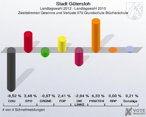 Stadt Gütersloh, Landtagswahl 2012 - Landtagswahl 2010, Zweitstimmen Gewinne und Verluste 070 Grundschule Blücherschule: CDU: -8,52 %. SPD: 3,48 %. GRÜNE: -0,97 %. FDP: 2,41 %. DIE LINKE: -2,94 %. PIRATEN: 6,33 %. RRP: 0,00 %. Sonstige: 0,21 %. 4 von 4 Schnellmeldungen