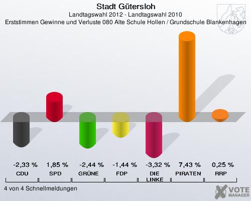 Stadt Gütersloh, Landtagswahl 2012 - Landtagswahl 2010, Erststimmen Gewinne und Verluste 080 Alte Schule Hollen / Grundschule Blankenhagen: CDU: -2,33 %. SPD: 1,85 %. GRÜNE: -2,44 %. FDP: -1,44 %. DIE LINKE: -3,32 %. PIRATEN: 7,43 %. RRP: 0,25 %. 4 von 4 Schnellmeldungen