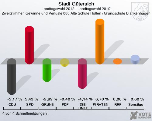 Stadt Gütersloh, Landtagswahl 2012 - Landtagswahl 2010, Zweitstimmen Gewinne und Verluste 080 Alte Schule Hollen / Grundschule Blankenhagen: CDU: -5,17 %. SPD: 5,43 %. GRÜNE: -2,99 %. FDP: -0,40 %. DIE LINKE: -4,14 %. PIRATEN: 6,70 %. RRP: 0,00 %. Sonstige: 0,60 %. 4 von 4 Schnellmeldungen