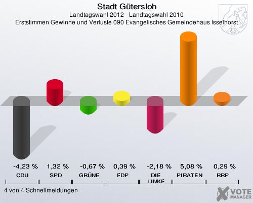 Stadt Gütersloh, Landtagswahl 2012 - Landtagswahl 2010, Erststimmen Gewinne und Verluste 090 Evangelisches Gemeindehaus Isselhorst: CDU: -4,23 %. SPD: 1,32 %. GRÜNE: -0,67 %. FDP: 0,39 %. DIE LINKE: -2,18 %. PIRATEN: 5,08 %. RRP: 0,29 %. 4 von 4 Schnellmeldungen