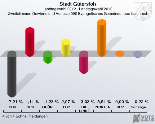 Stadt Gütersloh, Landtagswahl 2012 - Landtagswahl 2010, Zweitstimmen Gewinne und Verluste 090 Evangelisches Gemeindehaus Isselhorst: CDU: -7,21 %. SPD: 4,11 %. GRÜNE: -1,23 %. FDP: 2,07 %. DIE LINKE: -3,03 %. PIRATEN: 5,51 %. RRP: 0,00 %. Sonstige: -0,22 %. 4 von 4 Schnellmeldungen
