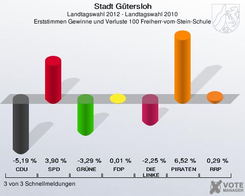 Stadt Gütersloh, Landtagswahl 2012 - Landtagswahl 2010, Erststimmen Gewinne und Verluste 100 Freiherr-vom-Stein-Schule: CDU: -5,19 %. SPD: 3,90 %. GRÜNE: -3,29 %. FDP: 0,01 %. DIE LINKE: -2,25 %. PIRATEN: 6,52 %. RRP: 0,29 %. 3 von 3 Schnellmeldungen