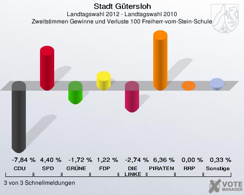 Stadt Gütersloh, Landtagswahl 2012 - Landtagswahl 2010, Zweitstimmen Gewinne und Verluste 100 Freiherr-vom-Stein-Schule: CDU: -7,84 %. SPD: 4,40 %. GRÜNE: -1,72 %. FDP: 1,22 %. DIE LINKE: -2,74 %. PIRATEN: 6,36 %. RRP: 0,00 %. Sonstige: 0,33 %. 3 von 3 Schnellmeldungen