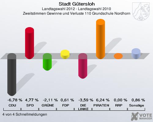 Stadt Gütersloh, Landtagswahl 2012 - Landtagswahl 2010, Zweitstimmen Gewinne und Verluste 110 Grundschule Nordhorn: CDU: -6,78 %. SPD: 4,77 %. GRÜNE: -2,11 %. FDP: 0,61 %. DIE LINKE: -3,59 %. PIRATEN: 6,24 %. RRP: 0,00 %. Sonstige: 0,86 %. 4 von 4 Schnellmeldungen