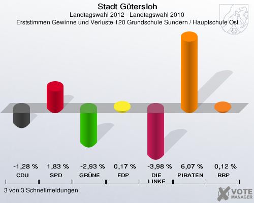 Stadt Gütersloh, Landtagswahl 2012 - Landtagswahl 2010, Erststimmen Gewinne und Verluste 120 Grundschule Sundern / Hauptschule Ost: CDU: -1,28 %. SPD: 1,83 %. GRÜNE: -2,93 %. FDP: 0,17 %. DIE LINKE: -3,98 %. PIRATEN: 6,07 %. RRP: 0,12 %. 3 von 3 Schnellmeldungen