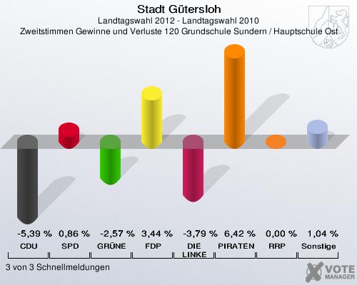 Stadt Gütersloh, Landtagswahl 2012 - Landtagswahl 2010, Zweitstimmen Gewinne und Verluste 120 Grundschule Sundern / Hauptschule Ost: CDU: -5,39 %. SPD: 0,86 %. GRÜNE: -2,57 %. FDP: 3,44 %. DIE LINKE: -3,79 %. PIRATEN: 6,42 %. RRP: 0,00 %. Sonstige: 1,04 %. 3 von 3 Schnellmeldungen