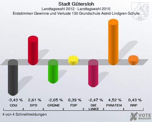 Stadt Gütersloh, Landtagswahl 2012 - Landtagswahl 2010, Erststimmen Gewinne und Verluste 130 Grundschule Astrid-Lindgren-Schule: CDU: -3,43 %. SPD: 2,61 %. GRÜNE: -2,05 %. FDP: 0,39 %. DIE LINKE: -2,47 %. PIRATEN: 4,52 %. RRP: 0,43 %. 4 von 4 Schnellmeldungen
