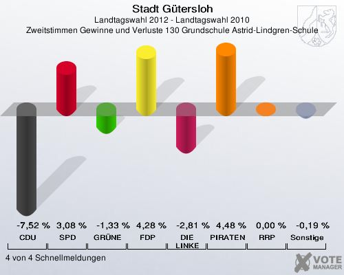 Stadt Gütersloh, Landtagswahl 2012 - Landtagswahl 2010, Zweitstimmen Gewinne und Verluste 130 Grundschule Astrid-Lindgren-Schule: CDU: -7,52 %. SPD: 3,08 %. GRÜNE: -1,33 %. FDP: 4,28 %. DIE LINKE: -2,81 %. PIRATEN: 4,48 %. RRP: 0,00 %. Sonstige: -0,19 %. 4 von 4 Schnellmeldungen