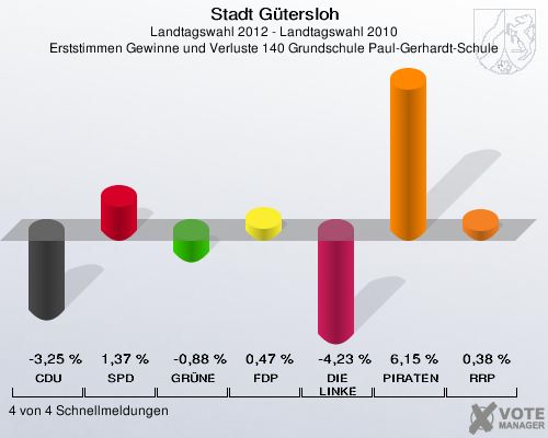 Stadt Gütersloh, Landtagswahl 2012 - Landtagswahl 2010, Erststimmen Gewinne und Verluste 140 Grundschule Paul-Gerhardt-Schule: CDU: -3,25 %. SPD: 1,37 %. GRÜNE: -0,88 %. FDP: 0,47 %. DIE LINKE: -4,23 %. PIRATEN: 6,15 %. RRP: 0,38 %. 4 von 4 Schnellmeldungen