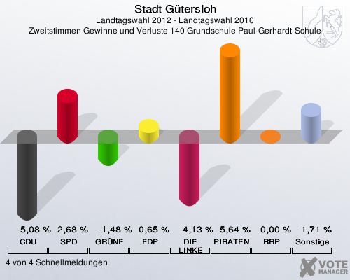 Stadt Gütersloh, Landtagswahl 2012 - Landtagswahl 2010, Zweitstimmen Gewinne und Verluste 140 Grundschule Paul-Gerhardt-Schule: CDU: -5,08 %. SPD: 2,68 %. GRÜNE: -1,48 %. FDP: 0,65 %. DIE LINKE: -4,13 %. PIRATEN: 5,64 %. RRP: 0,00 %. Sonstige: 1,71 %. 4 von 4 Schnellmeldungen