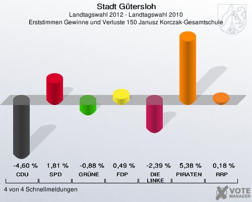 Stadt Gütersloh, Landtagswahl 2012 - Landtagswahl 2010, Erststimmen Gewinne und Verluste 150 Janusz Korczak-Gesamtschule: CDU: -4,60 %. SPD: 1,81 %. GRÜNE: -0,88 %. FDP: 0,49 %. DIE LINKE: -2,39 %. PIRATEN: 5,38 %. RRP: 0,18 %. 4 von 4 Schnellmeldungen