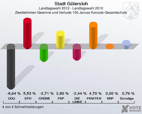 Stadt Gütersloh, Landtagswahl 2012 - Landtagswahl 2010, Zweitstimmen Gewinne und Verluste 150 Janusz Korczak-Gesamtschule: CDU: -8,64 %. SPD: 5,53 %. GRÜNE: -2,71 %. FDP: 2,80 %. DIE LINKE: -2,44 %. PIRATEN: 4,70 %. RRP: 0,00 %. Sonstige: 0,76 %. 4 von 4 Schnellmeldungen