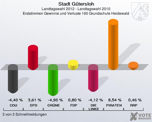 Stadt Gütersloh, Landtagswahl 2012 - Landtagswahl 2010, Erststimmen Gewinne und Verluste 160 Grundschule Heidewald: CDU: -4,40 %. SPD: 3,61 %. GRÜNE: -4,90 %. FDP: 0,80 %. DIE LINKE: -4,12 %. PIRATEN: 8,54 %. RRP: 0,46 %. 3 von 3 Schnellmeldungen