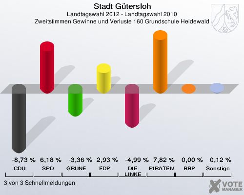 Stadt Gütersloh, Landtagswahl 2012 - Landtagswahl 2010, Zweitstimmen Gewinne und Verluste 160 Grundschule Heidewald: CDU: -8,73 %. SPD: 6,18 %. GRÜNE: -3,36 %. FDP: 2,93 %. DIE LINKE: -4,99 %. PIRATEN: 7,82 %. RRP: 0,00 %. Sonstige: 0,12 %. 3 von 3 Schnellmeldungen