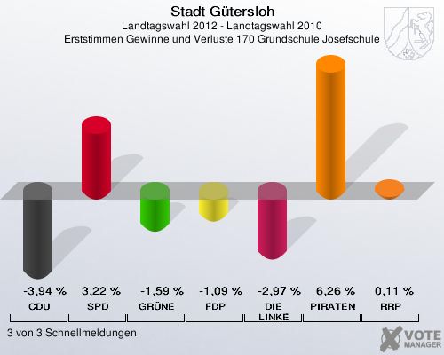 Stadt Gütersloh, Landtagswahl 2012 - Landtagswahl 2010, Erststimmen Gewinne und Verluste 170 Grundschule Josefschule: CDU: -3,94 %. SPD: 3,22 %. GRÜNE: -1,59 %. FDP: -1,09 %. DIE LINKE: -2,97 %. PIRATEN: 6,26 %. RRP: 0,11 %. 3 von 3 Schnellmeldungen