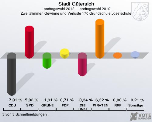 Stadt Gütersloh, Landtagswahl 2012 - Landtagswahl 2010, Zweitstimmen Gewinne und Verluste 170 Grundschule Josefschule: CDU: -7,01 %. SPD: 5,02 %. GRÜNE: -1,91 %. FDP: 0,71 %. DIE LINKE: -3,34 %. PIRATEN: 6,32 %. RRP: 0,00 %. Sonstige: 0,21 %. 3 von 3 Schnellmeldungen