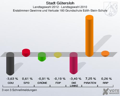 Stadt Gütersloh, Landtagswahl 2012 - Landtagswahl 2010, Erststimmen Gewinne und Verluste 180 Grundschule Edith-Stein-Schule: CDU: -3,63 %. SPD: 0,61 %. GRÜNE: -0,91 %. FDP: -0,19 %. DIE LINKE: -3,40 %. PIRATEN: 7,25 %. RRP: 0,26 %. 3 von 3 Schnellmeldungen