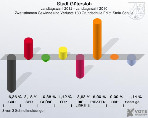 Stadt Gütersloh, Landtagswahl 2012 - Landtagswahl 2010, Zweitstimmen Gewinne und Verluste 180 Grundschule Edith-Stein-Schule: CDU: -6,36 %. SPD: 3,18 %. GRÜNE: -0,38 %. FDP: 1,42 %. DIE LINKE: -3,63 %. PIRATEN: 6,90 %. RRP: 0,00 %. Sonstige: -1,14 %. 3 von 3 Schnellmeldungen