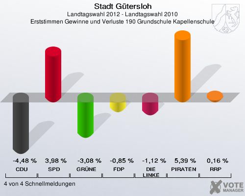 Stadt Gütersloh, Landtagswahl 2012 - Landtagswahl 2010, Erststimmen Gewinne und Verluste 190 Grundschule Kapellenschule: CDU: -4,48 %. SPD: 3,98 %. GRÜNE: -3,08 %. FDP: -0,85 %. DIE LINKE: -1,12 %. PIRATEN: 5,39 %. RRP: 0,16 %. 4 von 4 Schnellmeldungen