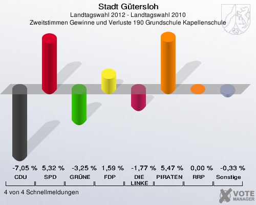 Stadt Gütersloh, Landtagswahl 2012 - Landtagswahl 2010, Zweitstimmen Gewinne und Verluste 190 Grundschule Kapellenschule: CDU: -7,05 %. SPD: 5,32 %. GRÜNE: -3,25 %. FDP: 1,59 %. DIE LINKE: -1,77 %. PIRATEN: 5,47 %. RRP: 0,00 %. Sonstige: -0,33 %. 4 von 4 Schnellmeldungen