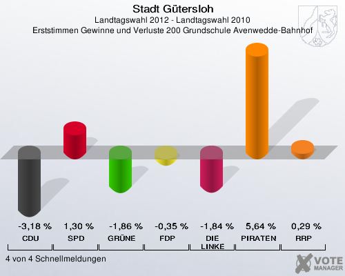 Stadt Gütersloh, Landtagswahl 2012 - Landtagswahl 2010, Erststimmen Gewinne und Verluste 200 Grundschule Avenwedde-Bahnhof: CDU: -3,18 %. SPD: 1,30 %. GRÜNE: -1,86 %. FDP: -0,35 %. DIE LINKE: -1,84 %. PIRATEN: 5,64 %. RRP: 0,29 %. 4 von 4 Schnellmeldungen