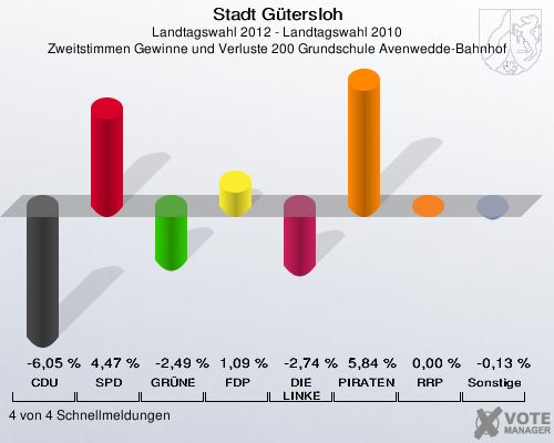 Stadt Gütersloh, Landtagswahl 2012 - Landtagswahl 2010, Zweitstimmen Gewinne und Verluste 200 Grundschule Avenwedde-Bahnhof: CDU: -6,05 %. SPD: 4,47 %. GRÜNE: -2,49 %. FDP: 1,09 %. DIE LINKE: -2,74 %. PIRATEN: 5,84 %. RRP: 0,00 %. Sonstige: -0,13 %. 4 von 4 Schnellmeldungen