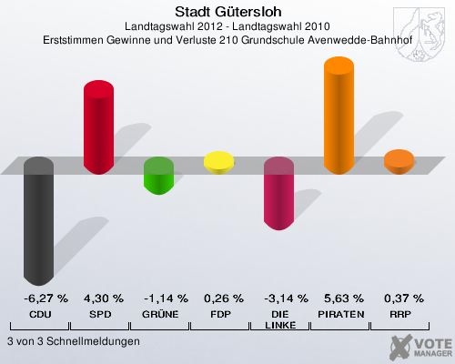 Stadt Gütersloh, Landtagswahl 2012 - Landtagswahl 2010, Erststimmen Gewinne und Verluste 210 Grundschule Avenwedde-Bahnhof: CDU: -6,27 %. SPD: 4,30 %. GRÜNE: -1,14 %. FDP: 0,26 %. DIE LINKE: -3,14 %. PIRATEN: 5,63 %. RRP: 0,37 %. 3 von 3 Schnellmeldungen